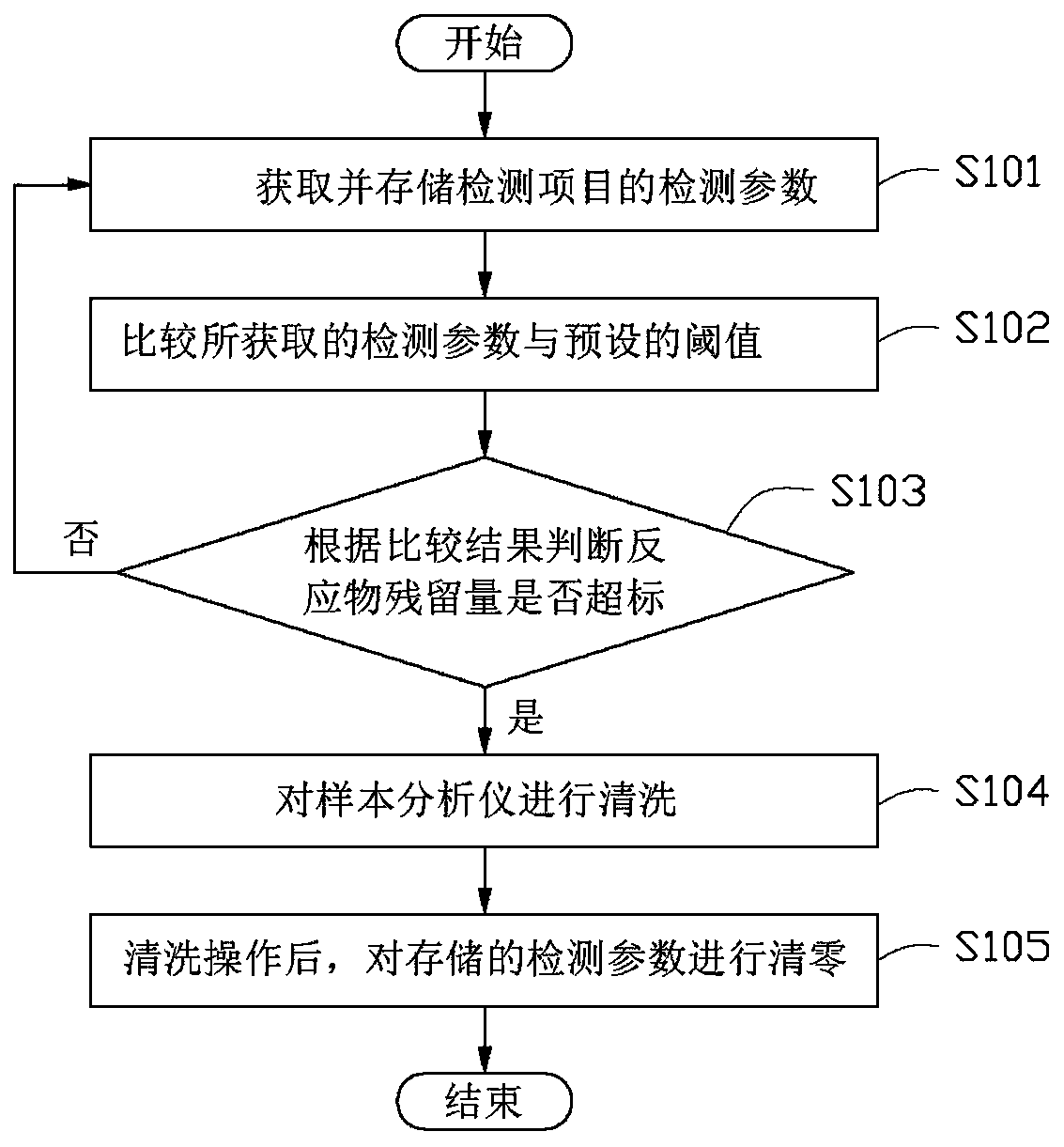 Sample analyzer and cleaning control method thereof