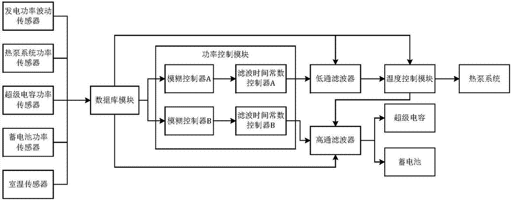 Method and system for stabilizing distributed energy source power fluctuation based on temperature and power control