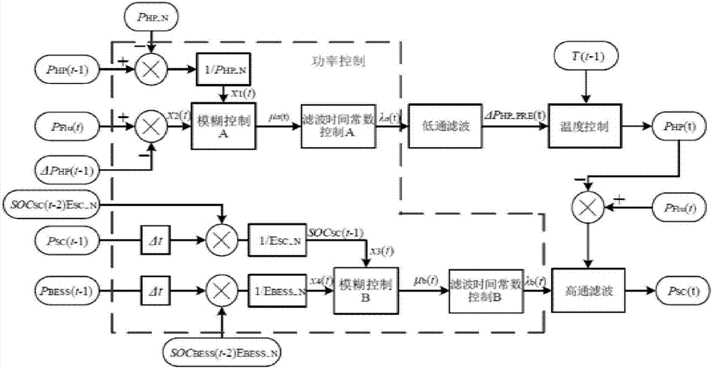 Method and system for stabilizing distributed energy source power fluctuation based on temperature and power control