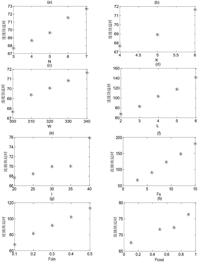 FPGA transistor size adjustment method