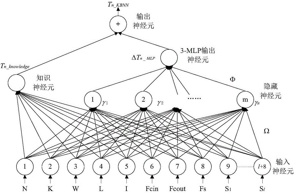 FPGA transistor size adjustment method