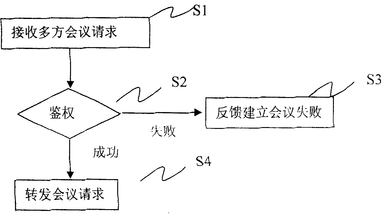 Microsoft MSN Messenger based multi-party session device and multi-party session system and method