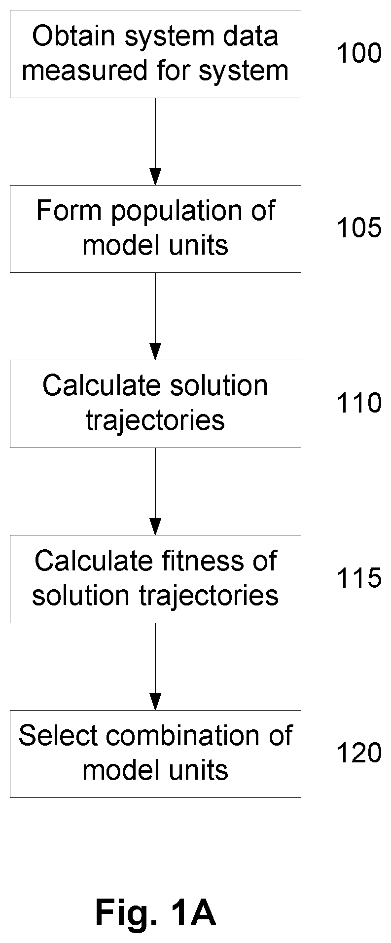 System and method for modelling system behaviour