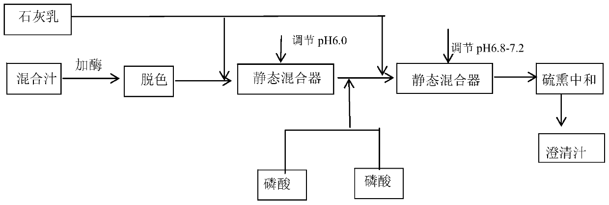 Sugar-making clarification process