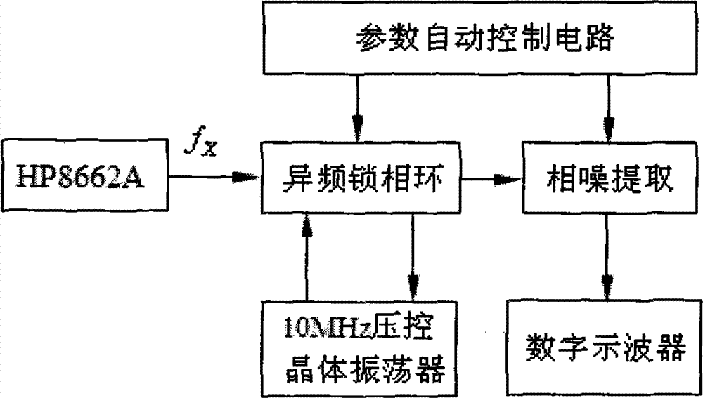 Phase noise measuring method based on wide frequency range, short response time and high resolution