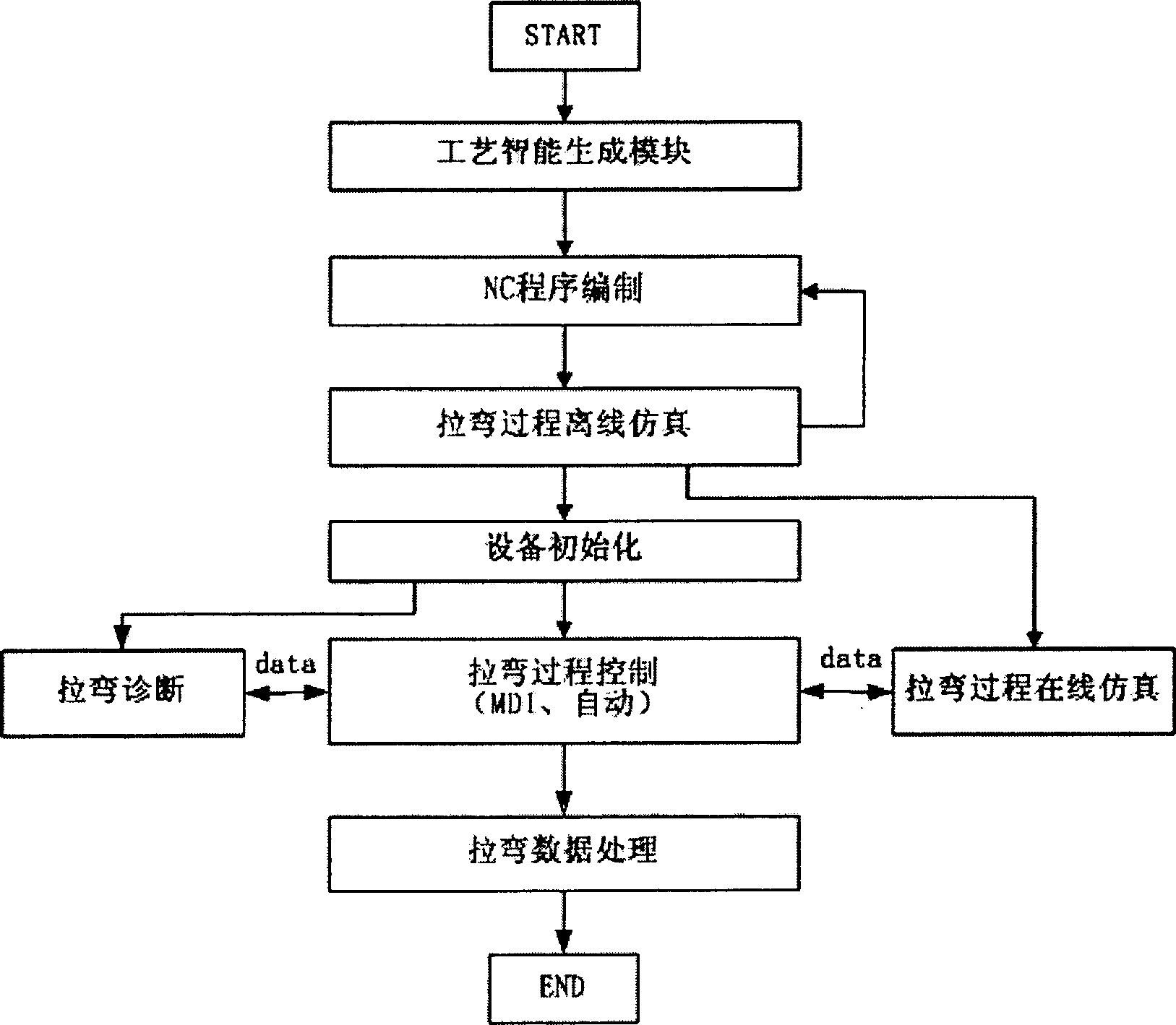 Digital control method for turntable bending machine