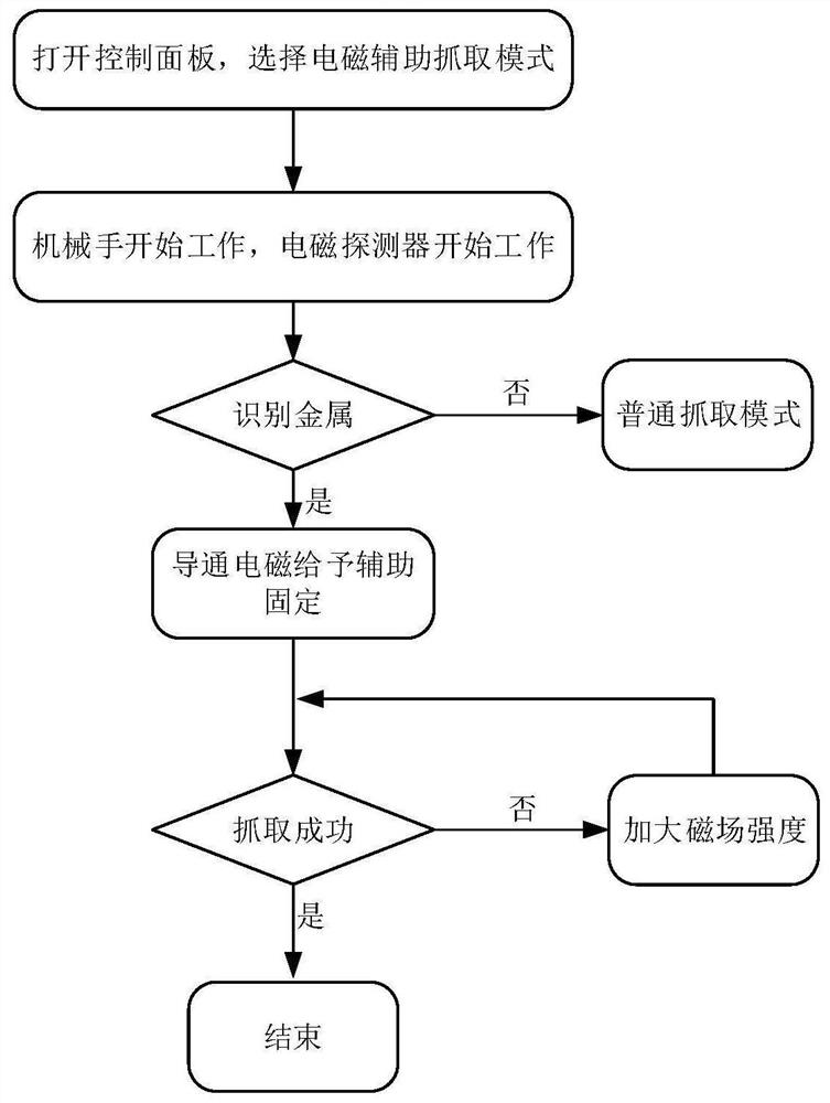 Electromagnetic auxiliary grabbing device