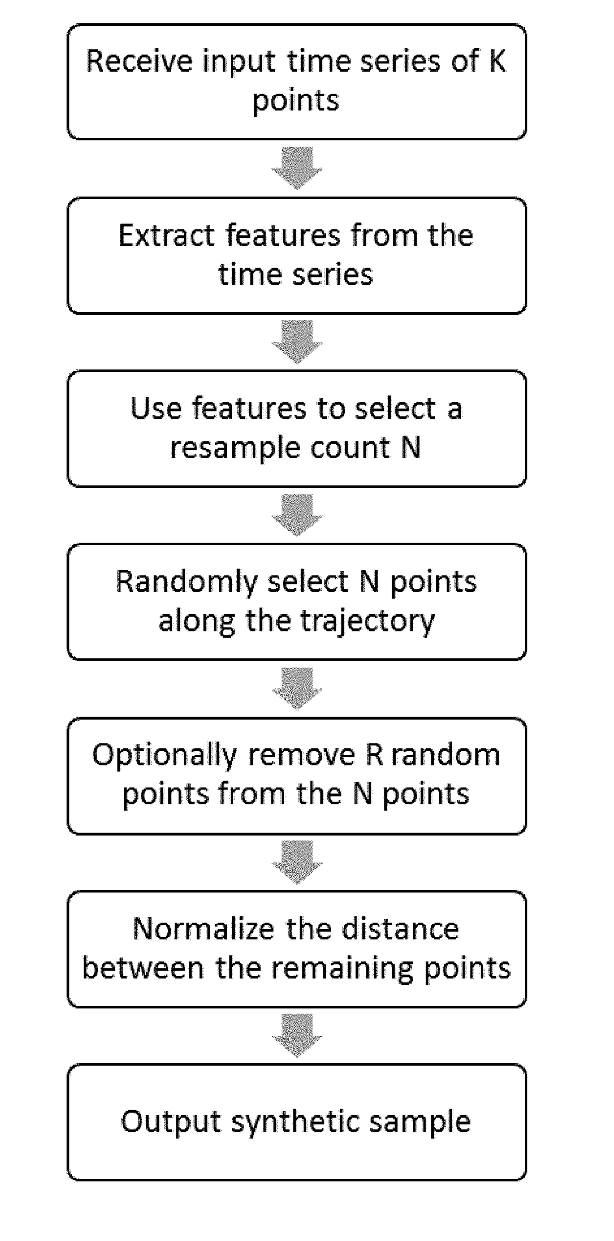 Synthetic data generation of time series data