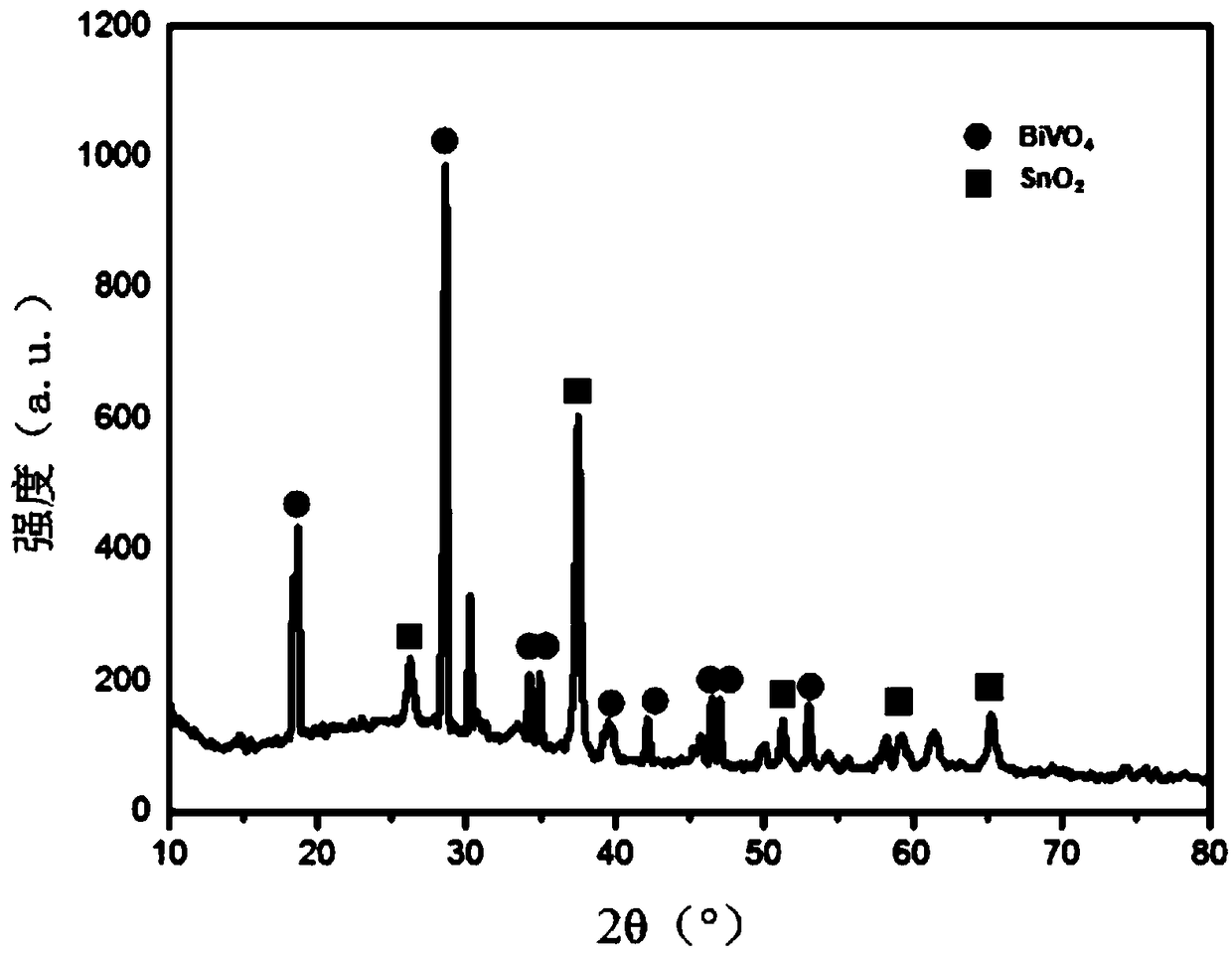 Method for treating wastewater and by-producing hydrogen by activating sulfate with photoanode