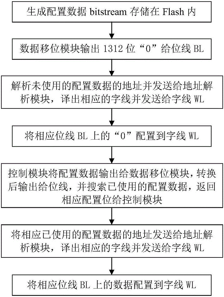 Method and control system capable of accelerating configuration based on FPGA (Field Programmable Gate Array)