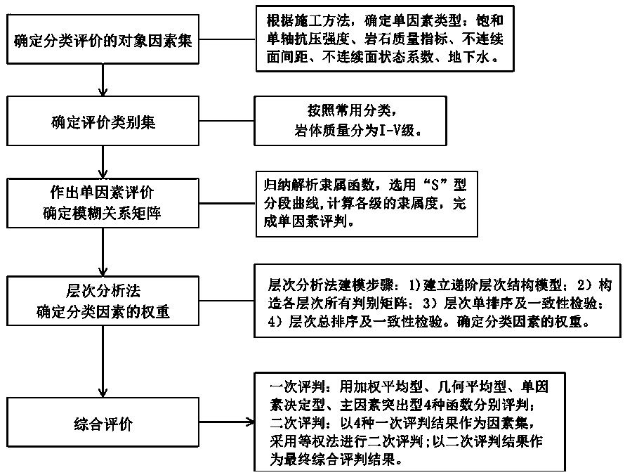 Rock mass quality non-linear fuzzy classification method