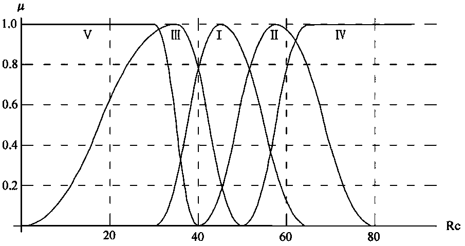 Rock mass quality non-linear fuzzy classification method