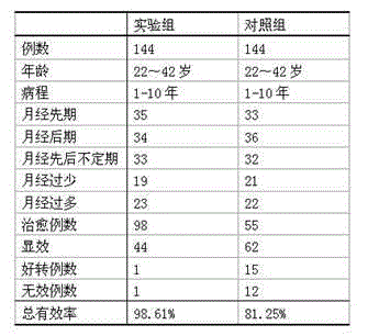 Traditional Chinese medicinal preparation for treating menstrual disorder of woman and preparation method for traditional Chinese medicinal preparation