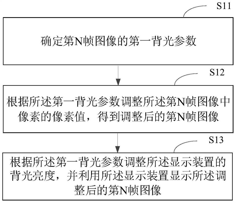 Display control method and device