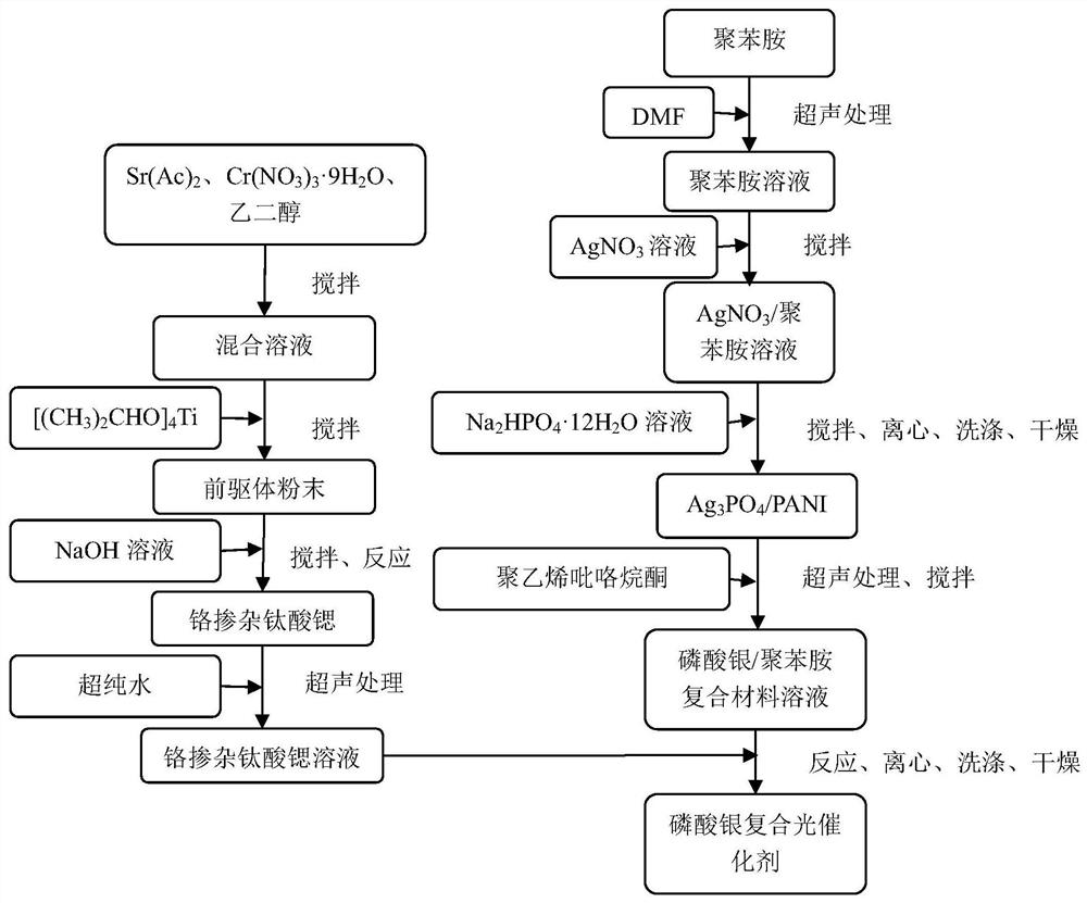 A silver phosphate composite photocatalyst for treating rose bengal b in high-salt wastewater and its preparation method and application