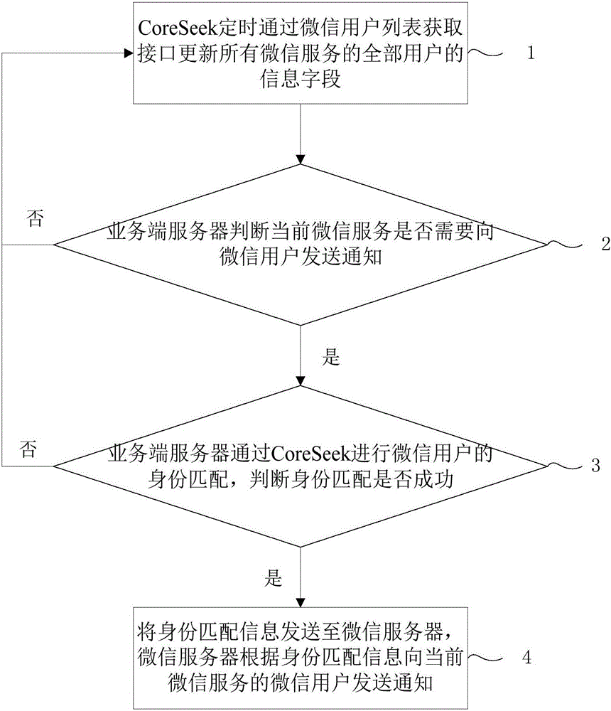 Multi-platform WeChat service notification sending method based on CoreSeek