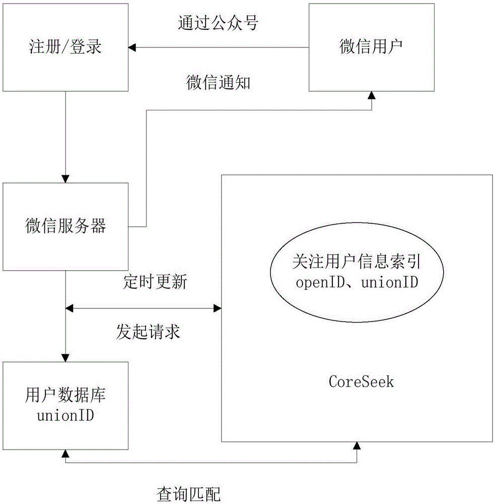 Multi-platform WeChat service notification sending method based on CoreSeek