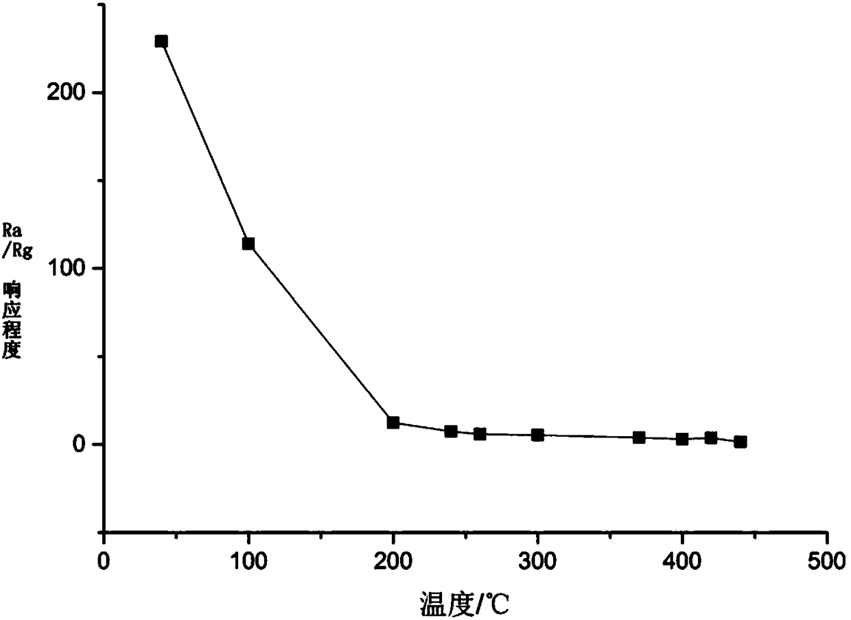 A graphene phase carbon nitride carbon oxide tin oxide composite material for near-room temperature gas-sensitive selective detection of organic pollutants, its preparation method and application