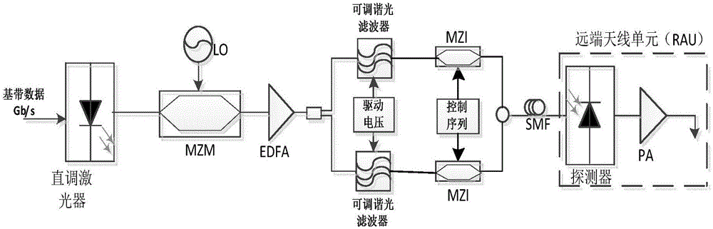 Reconfigurable RoF system based on on-off keying tunable optical filters as well as working method and application of reconfigurable RoF system