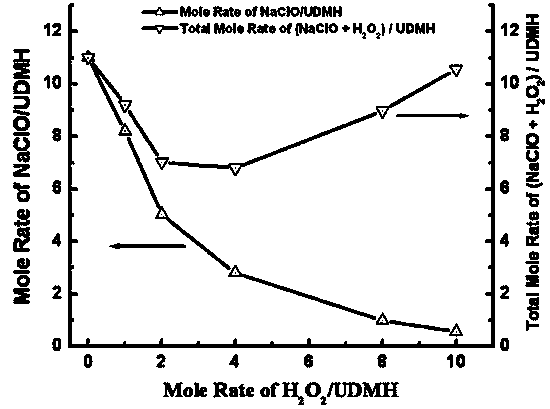 Treatment method for unsymmetrical dimethylhydrazine-containing wastewater