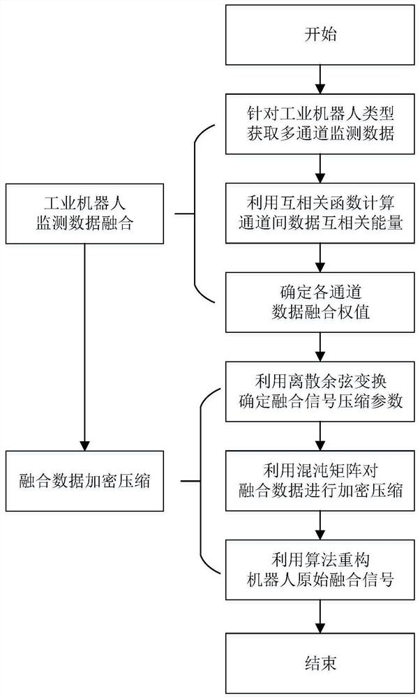 Multi-channel monitoring data compression method and system for industrial robot