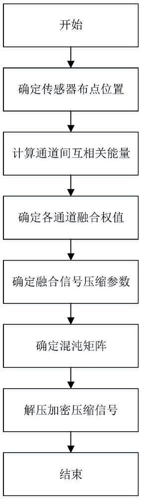 Multi-channel monitoring data compression method and system for industrial robot