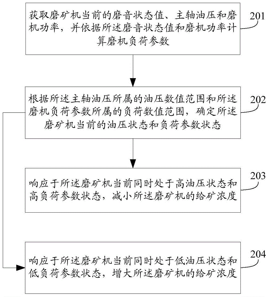 Method and device for controlling feed concentration of ore grinding machine