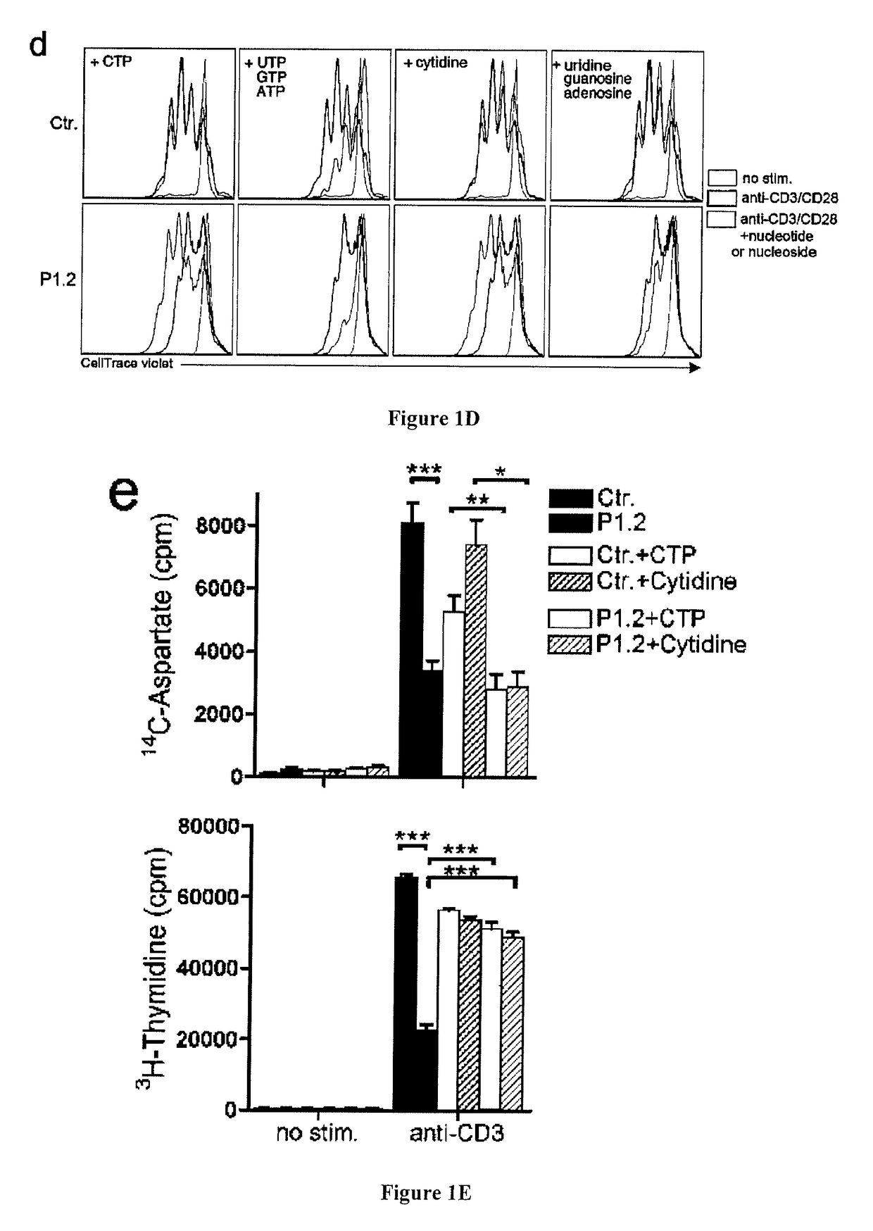 Methods and pharmaceutical compositions for inhibiting lymphocyte proliferation in a subject in need thereof