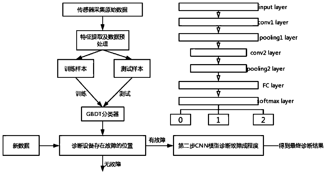 Fault diagnosis method for mine fan