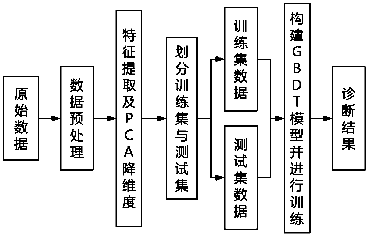 Fault diagnosis method for mine fan