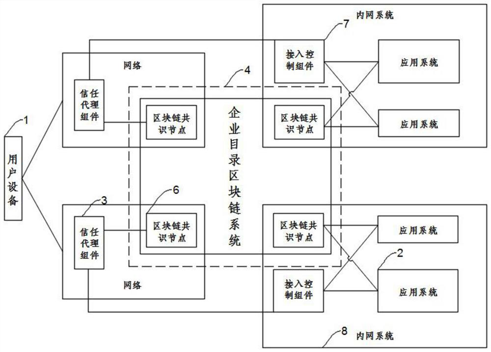 Zero-trust network access system based on block chain