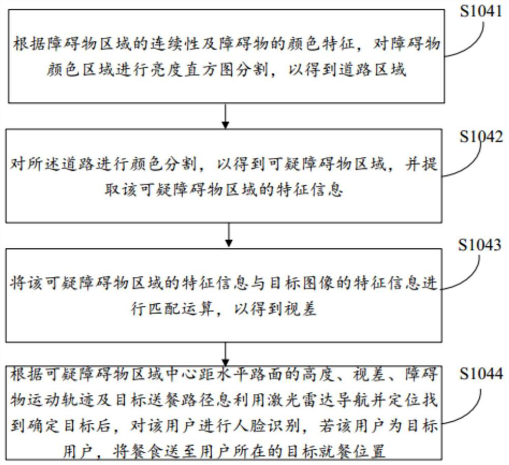 Meal delivery method, system, medium and intelligent device based on food delivery robot