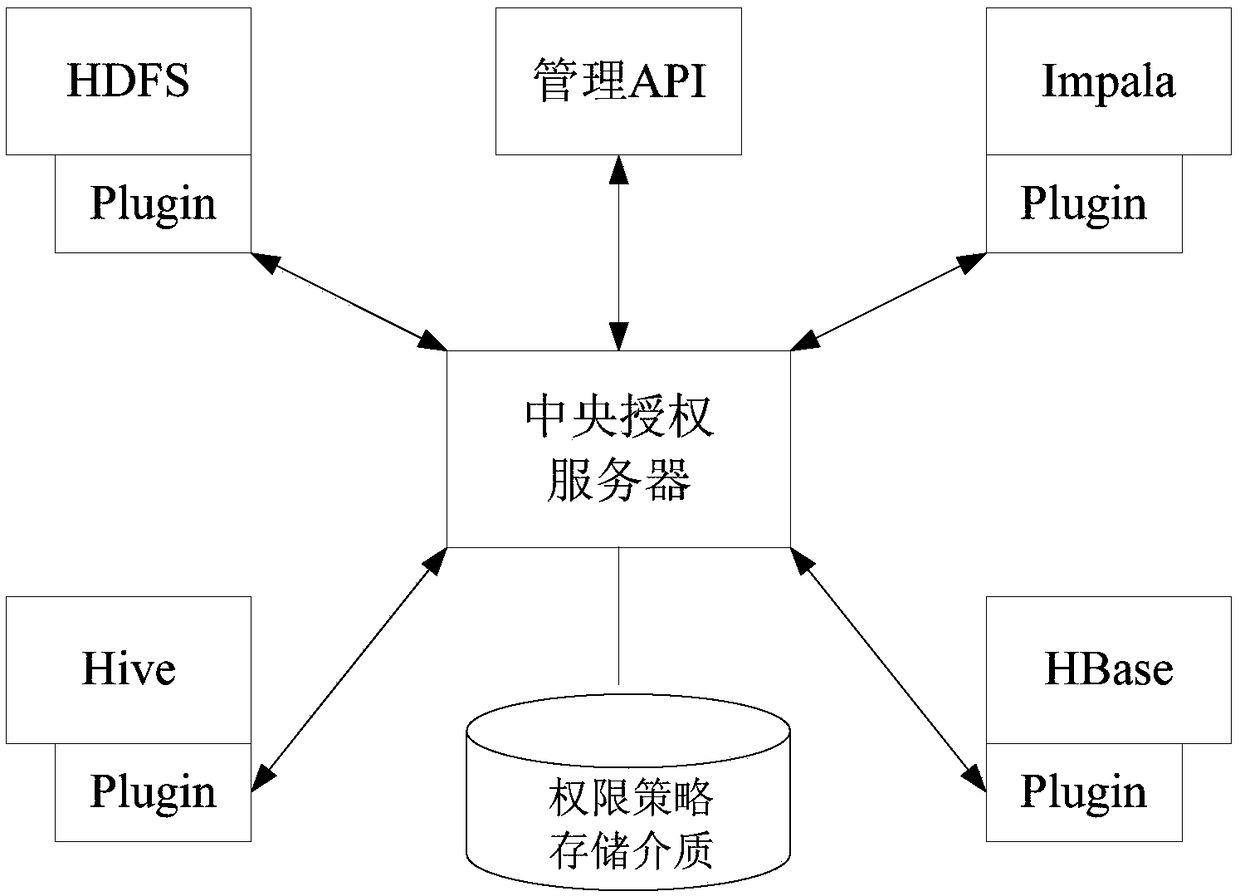 Cloud storage fine grit access control method and data uploading and data accessing method