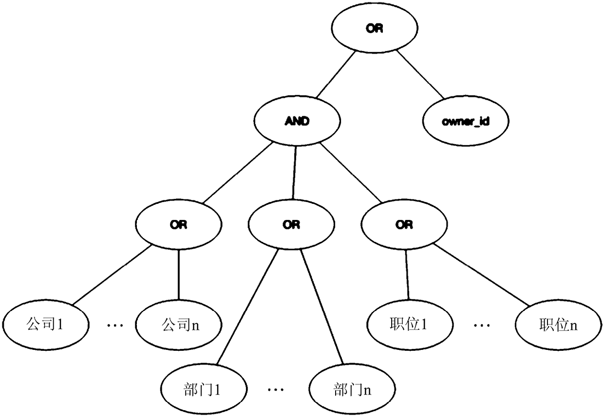 Cloud storage fine grit access control method and data uploading and data accessing method