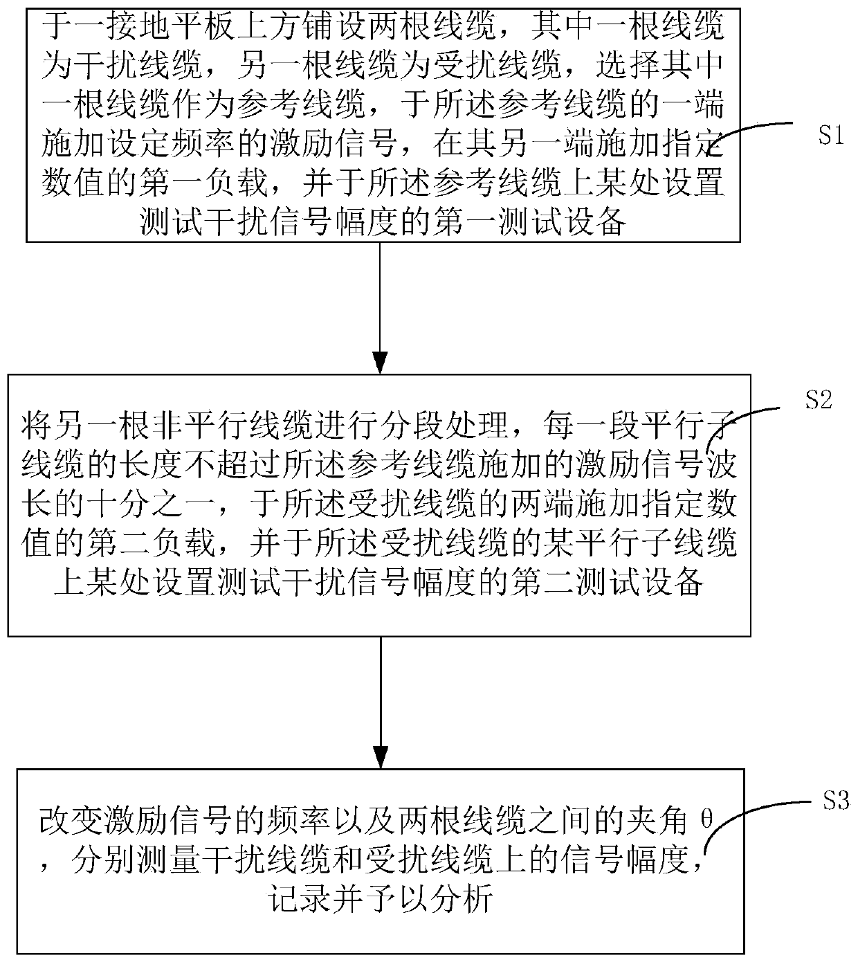 Crosstalk simulation modeling method of non-parallel cables and simulation model thereof