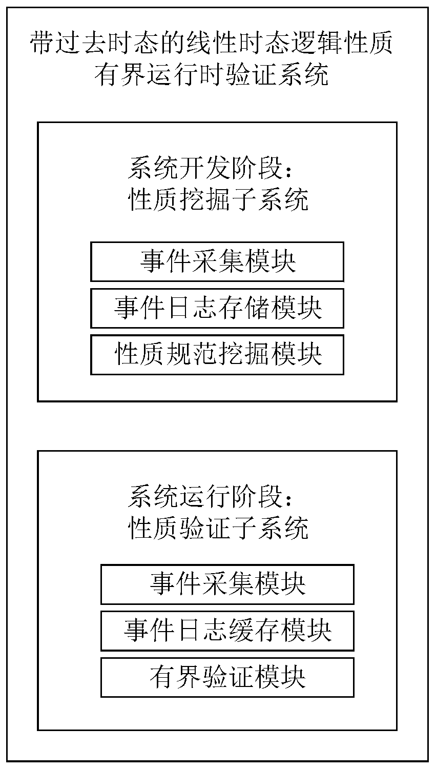 A Bounded Runtime Verification System with Linear Temporal Logic Properties with Past Tense