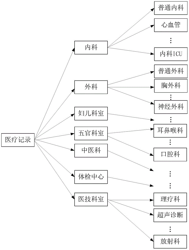 System and method for controlling anonymous hospitalizing and security access of medical information based on property