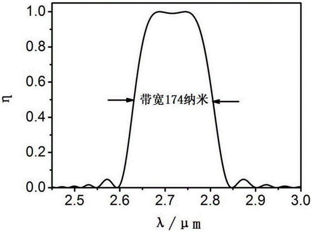 Method for increasing bandwidth of quasi-phase matching frequency multiplication conversion