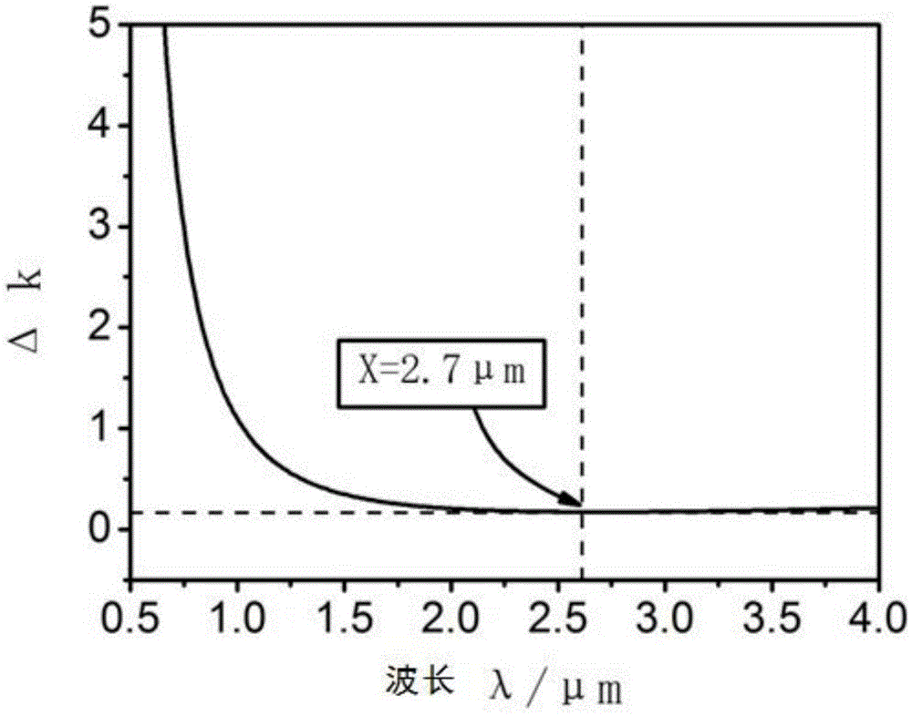 Method for increasing bandwidth of quasi-phase matching frequency multiplication conversion