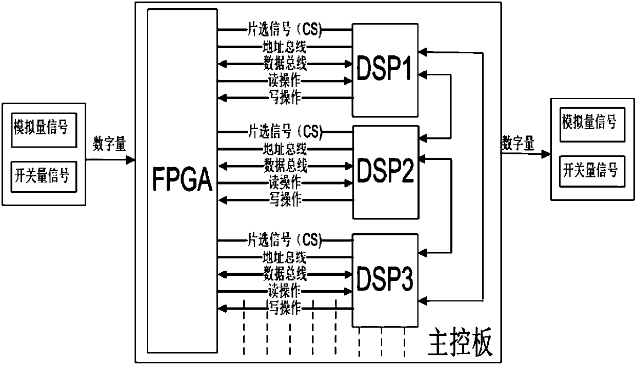 Device and method for multi-DSP data exchange based on FPGA