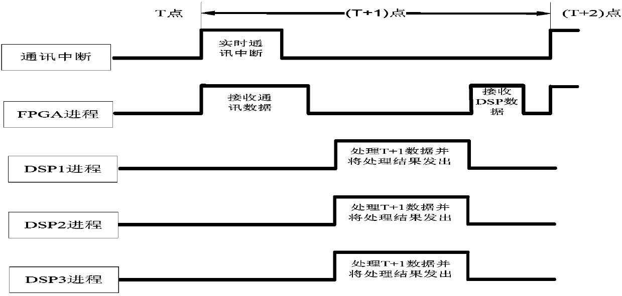 Device and method for multi-DSP data exchange based on FPGA