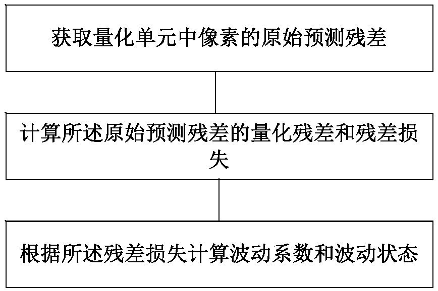 Spatial domain quantization and inverse quantization method for bandwidth compression