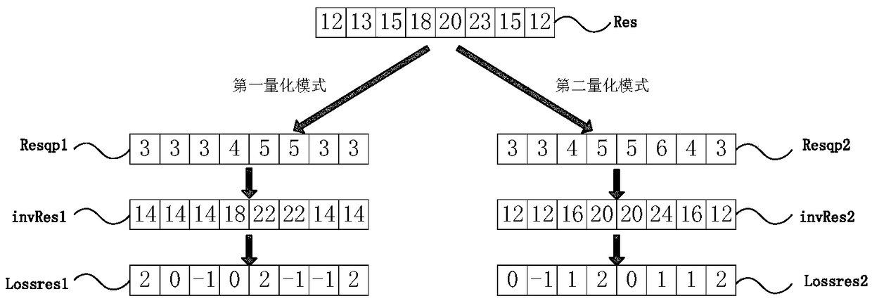 Spatial domain quantization and inverse quantization method for bandwidth compression