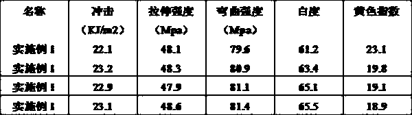 Preparation method of yellowing-resistant abs resin