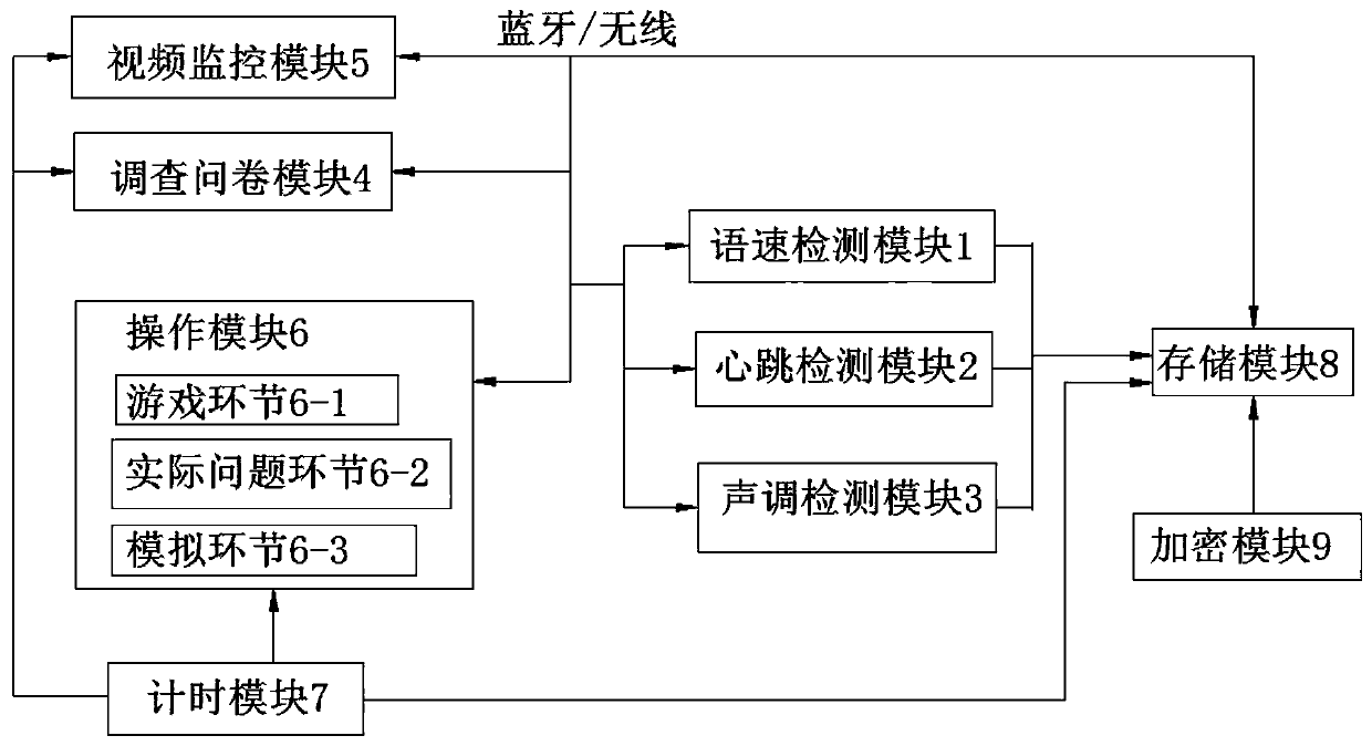 Information collection system for psychological evaluation of primary and middle school students