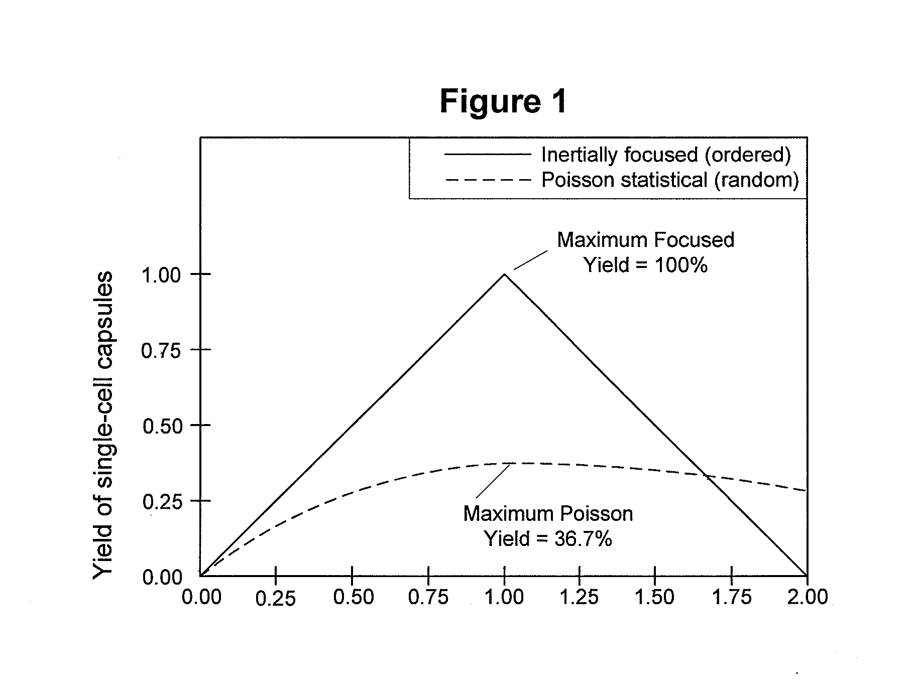 Efficient microencapsulation