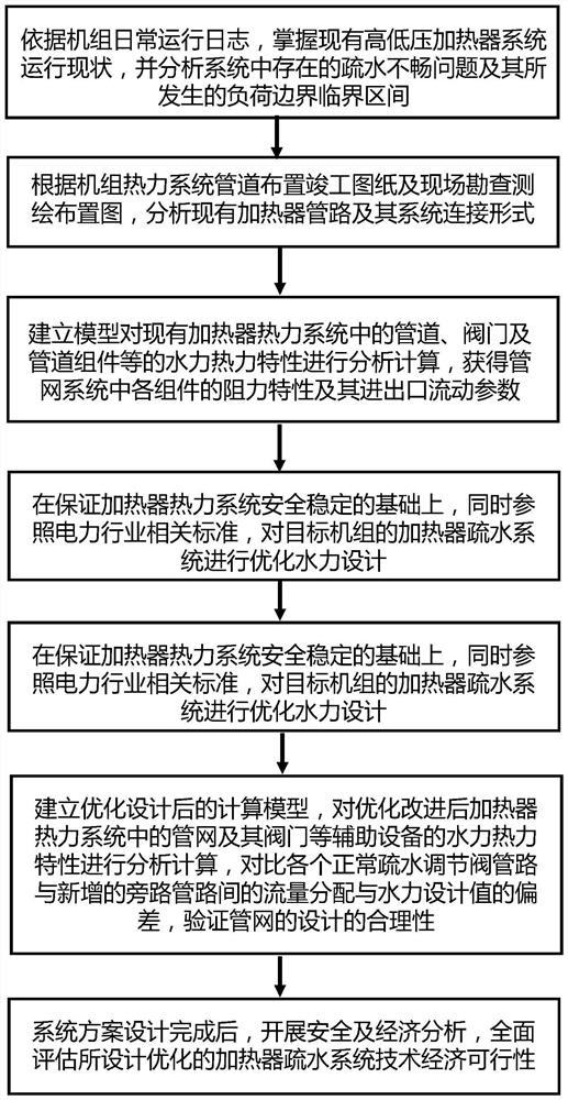 Bypass system optimization method for solving unsmooth drainage of deep peak regulation operation heater