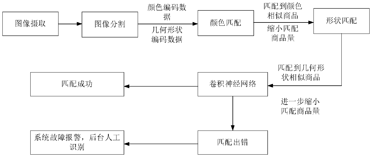 Vending machine commodity recognition system based on image processing