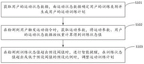 Exercise training data processing method and device