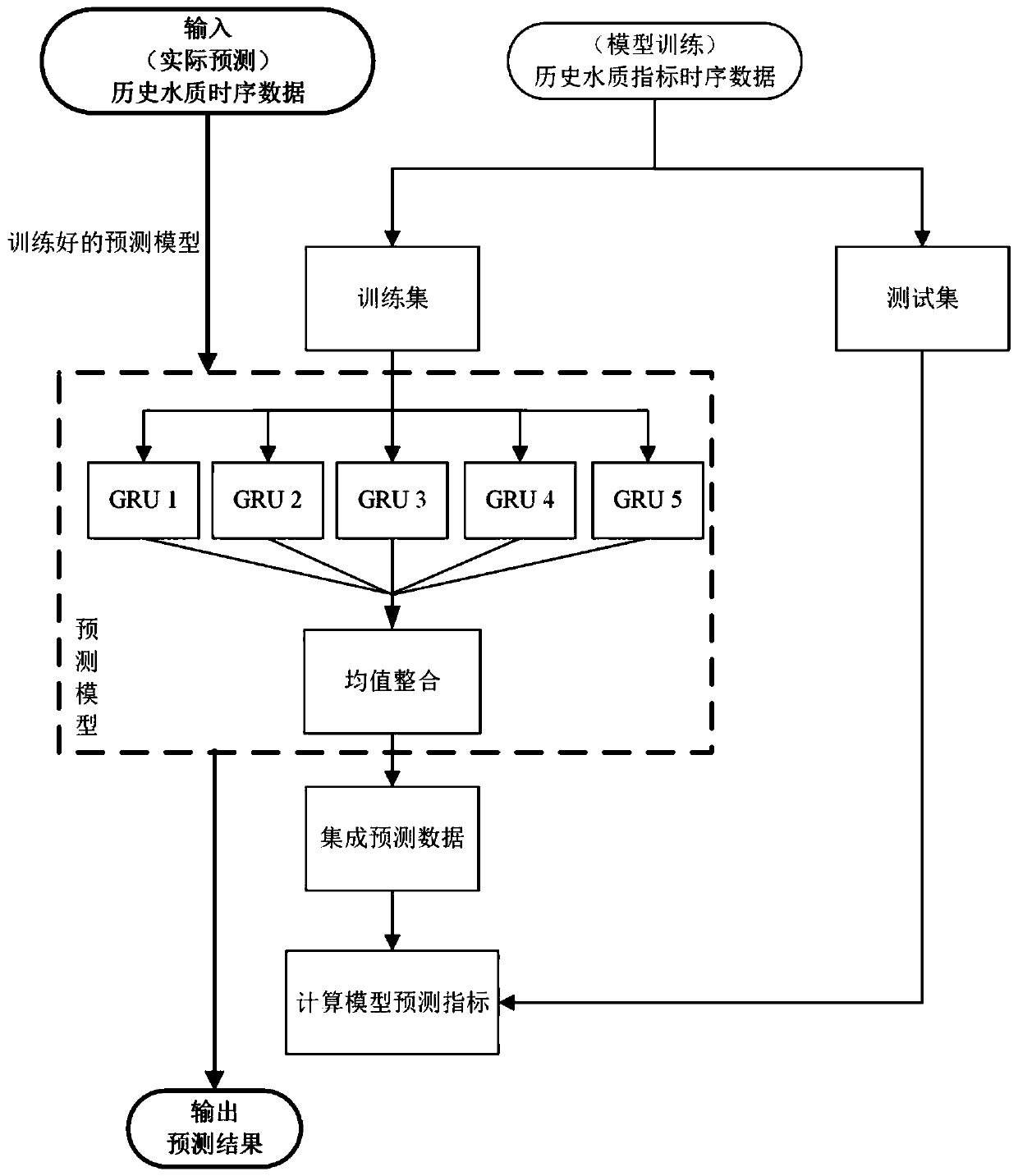 Water quality prediction method based on gated circulation unit network integration